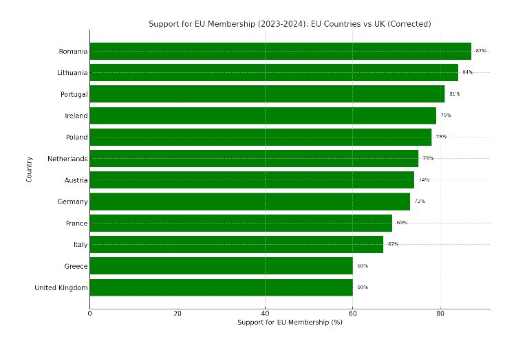 🚨If Brexit is so great…
Why are EU countries polling to stay in, while Britain polls to rejoin? 🤔

Maybe because Brexit isn’t a revolution—it’s a disaster. 💔📉

It’s time to rebuild and rejoin. 
Let’s fix this mess. 🙌🇪🇺
#ExitBrexit #RejoinEU 🌟🇪🇺