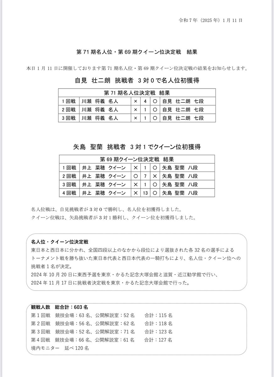 oumikangakukan's tweet photo. 小倉百人一首競技かるた【第71期名人位 第69期クイーン位決定戦】於:近江���学館
令和7年1月11日(土)
◎ 自見壮二朗 七段 (九州大学かるた会) 名人位初獲得🏆
◎ 矢島聖蘭 八段 (関東第一かるた会)クイーン位初獲得🏆
新名人、新クイーン誕生、誠におめでとうございます。 https://t.co/zgRRX0RRwN