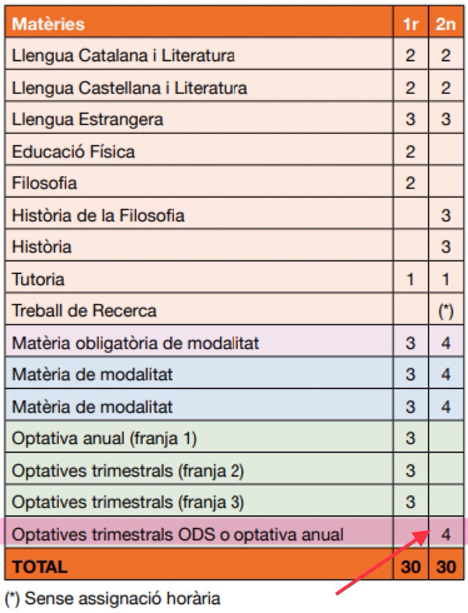 La meva proposta és que les hores d'ODS (o optativa anual) s'han de repartir entre les matèries de modalitat i llengua. 
<a href="/educaciocat/">Educació</a> <a href="/eniubo/">Esther Niubó</a>