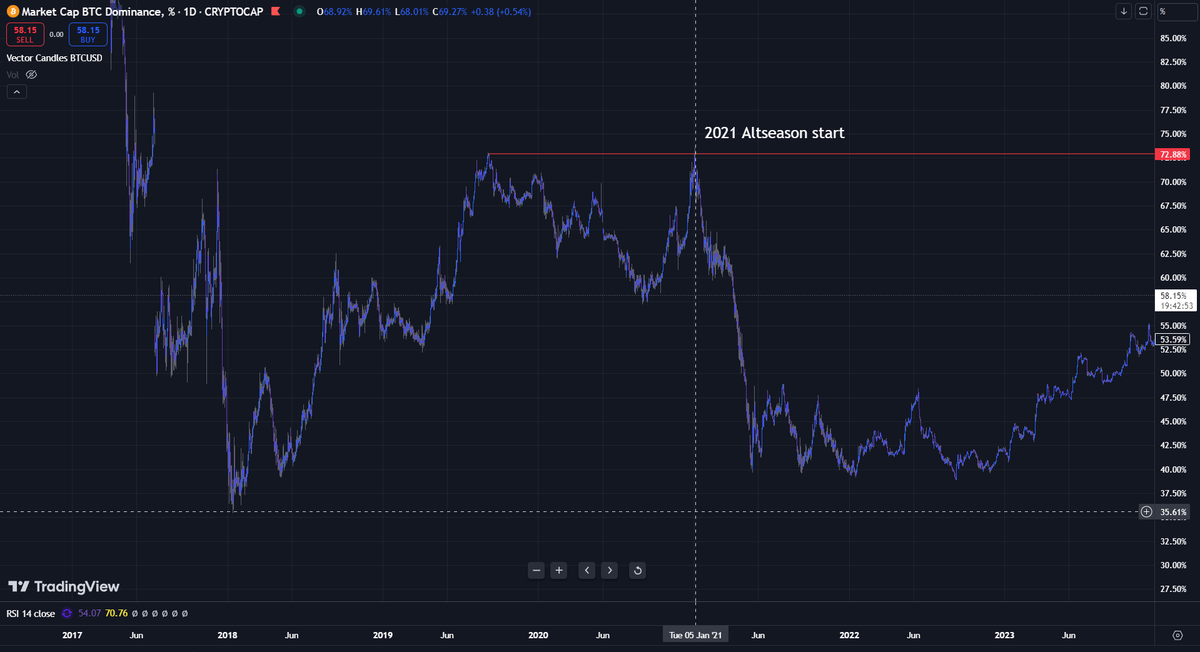2021 altseason started only after a double top on BTC.D

I was waiting for a test of the trendline to buy more altcoins.

However considering economic data, we can't exclude a deeper #bitcoin correction

True #altseason starts only when BTC.D < 50%