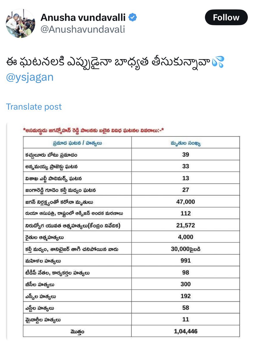 Revealotherside's tweet image. Fake news alert 🔔

Deaths due to Consumption of Illicit/Spurious Liquor in AP

2016-23
2017-183
2018-42
2019-27
2020-18
2021-0
2022-0
Source: NCRB 👇🏻

Last 5years ilage cheppi janani mosam chesaru..

#IdhiMunchePrabhutvam 
#APisNotinSafeHands