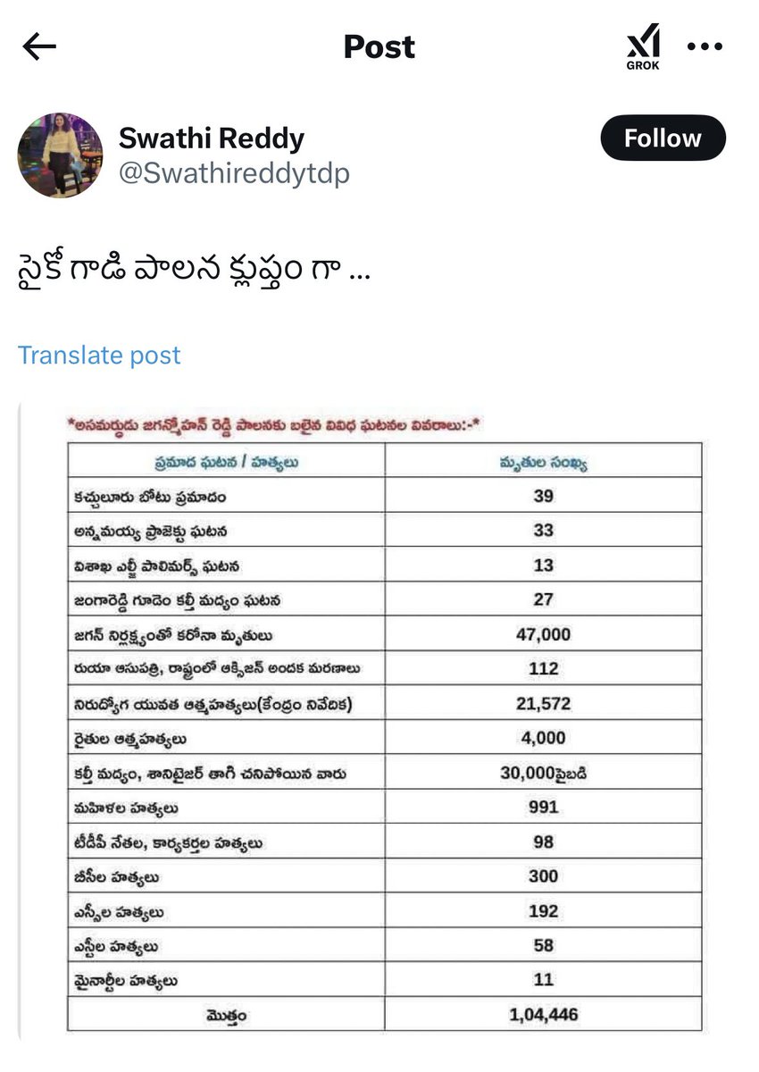 Revealotherside's tweet image. Fake news alert 🔔

Deaths due to Consumption of Illicit/Spurious Liquor in AP

2016-23
2017-183
2018-42
2019-27
2020-18
2021-0
2022-0
Source: NCRB 👇🏻

Last 5years ilage cheppi janani mosam chesaru..

#IdhiMunchePrabhutvam 
#APisNotinSafeHands