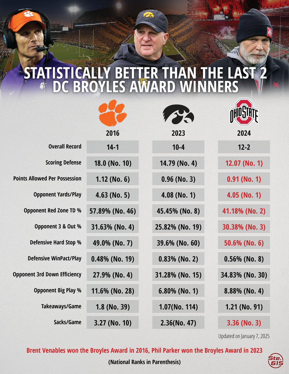 Jim Knowles’ defense has the best scoring defense (11.75 ppg) over 2-yr period of any DC in the last 12 years. These advanced stats are before tonight’s game. Remarkable.