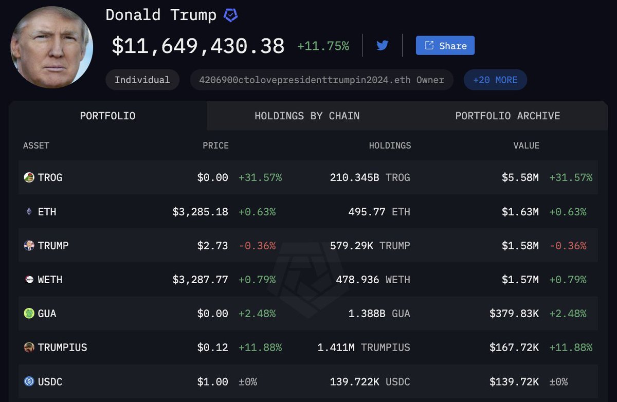 Trump is the first President to hold meme coins!

$TROG • $TRUMP • $GUA • #TRUMPIUS 

BULLISH!

10 more days....I am not counting 😆

What should he buy next?