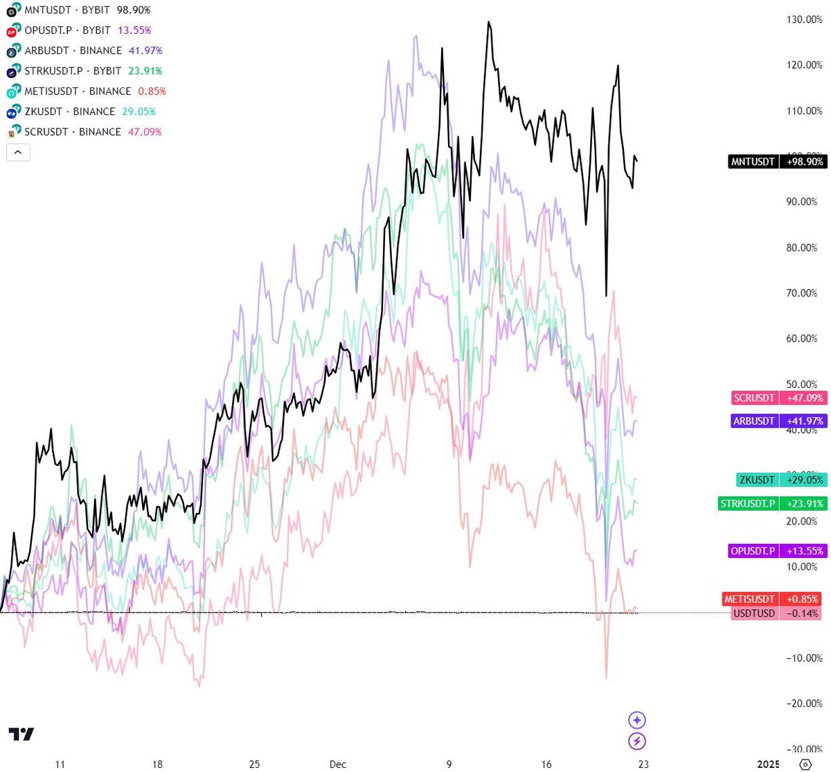 Mới recap lại mớ kèo mình cày airdrop thì thấy con $MNT grow mạnh quá

Nhìn lại số liệu của Mantle
▫️Tích lũy hơn $2B TVL onchain
▫️Giá đã x2 hơn từ 11/2024 (L2 có performance tốt nhất 2024)
▫️Kết hợp cho user nhận reward từ $EIGEN, $ENA, $UXLINK,... (tăng yield