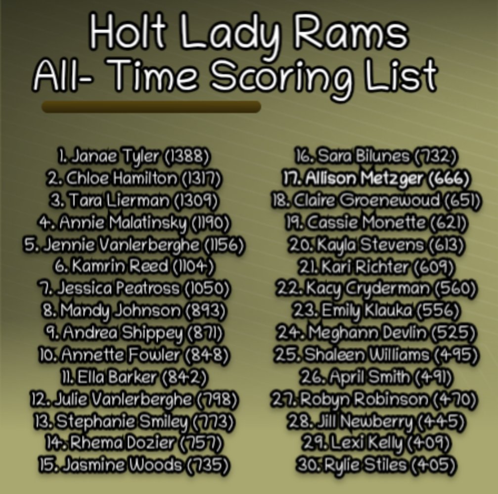 Holt Basketball (@holtramhoops) on Twitter photo The birthday girl <a href="/AllisonMetzger7/">Allison Metzger</a> passed recent alum <a href="/clairegroenewo1/">Claire Groenewoud</a> for 17th on the girls scoring list! #RamUp #GoRams🐏💛 The birthday girl <a href="/AllisonMetzger7/">Allison Metzger</a> passed recent alum <a href="/clairegroenewo1/">Claire Groenewoud</a> for 17th on the girls scoring list! #RamUp #GoRams🐏💛