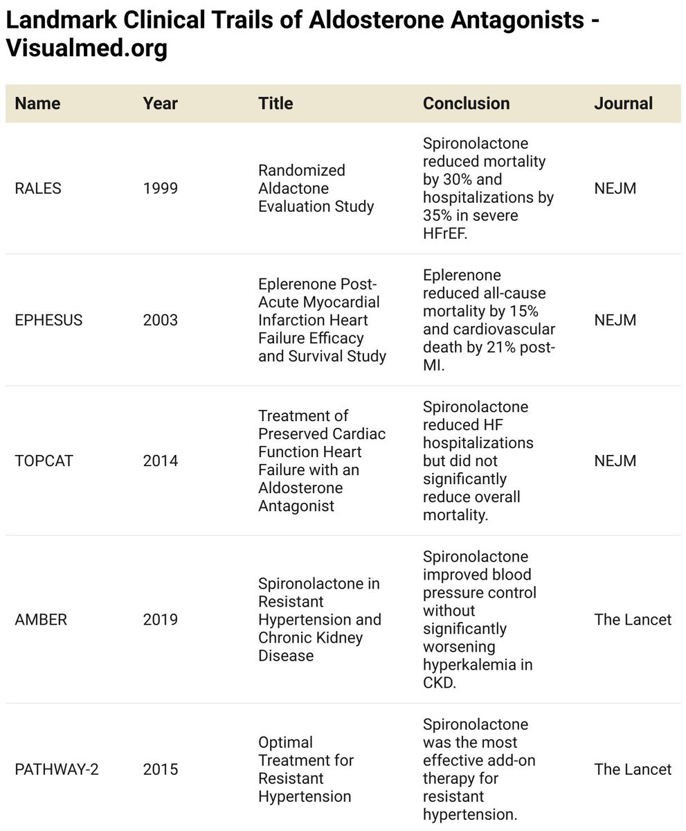 Visualmed: Clinical Trials (@visualmedapp) on Twitter photo Clinical trials round up series! Via <a href="/Visualmedapp/">Visualmed: Clinical Trials</a> #CardioTwitter #MedTwitter #MedEd Clinical trials round up series! Via <a href="/Visualmedapp/">Visualmed: Clinical Trials</a> #CardioTwitter #MedTwitter #MedEd