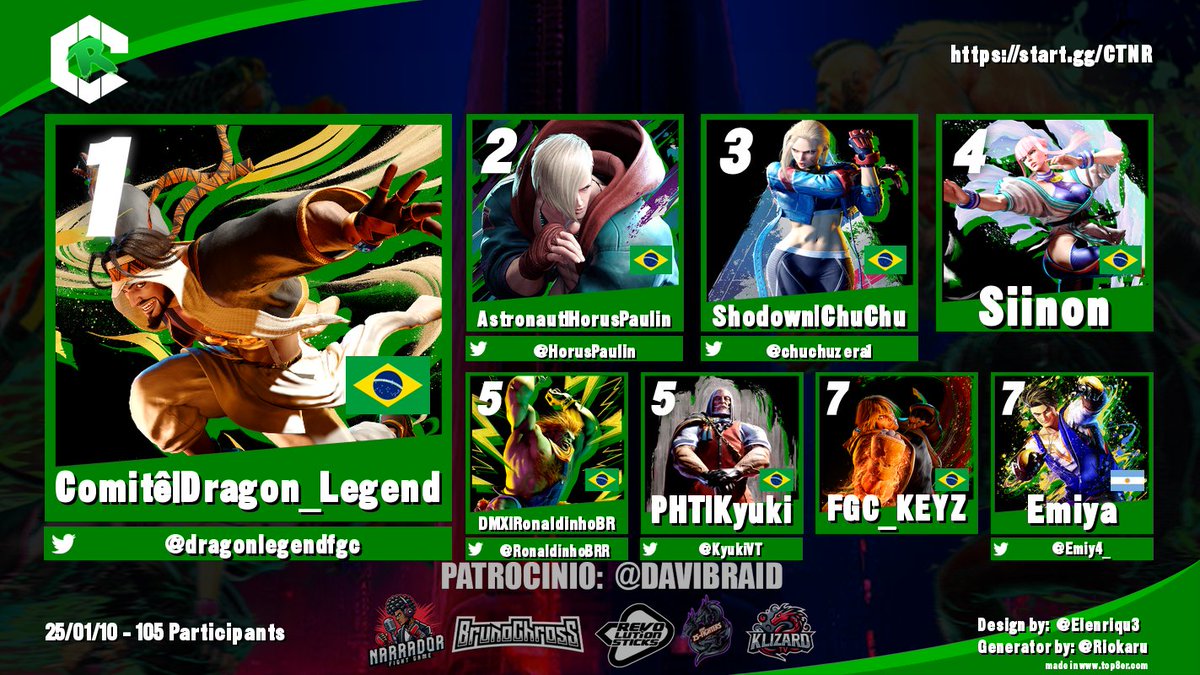 O Continental (@ocontinentalfgc) on Twitter photo Primeira edição do Continental Rush com o patrocínio de <a href="/DaviBraid/">Davi Braid</a> foi um sucesso de grandes emoções!
Parabéns ao <a href="/dragonlegendfgc/">Comitê | Dragon_Legend</a> pela vitória e a todos que participaram dos momentos incríveis do evento, sempre trazendo novidades para FGC.
Aguardem os próximos! Primeira edição do Continental Rush com o patrocínio de <a href="/DaviBraid/">Davi Braid</a> foi um sucesso de grandes emoções!
Parabéns ao <a href="/dragonlegendfgc/">Comitê | Dragon_Legend</a> pela vitória e a todos que participaram dos momentos incríveis do evento, sempre trazendo novidades para FGC.
Aguardem os próximos!
