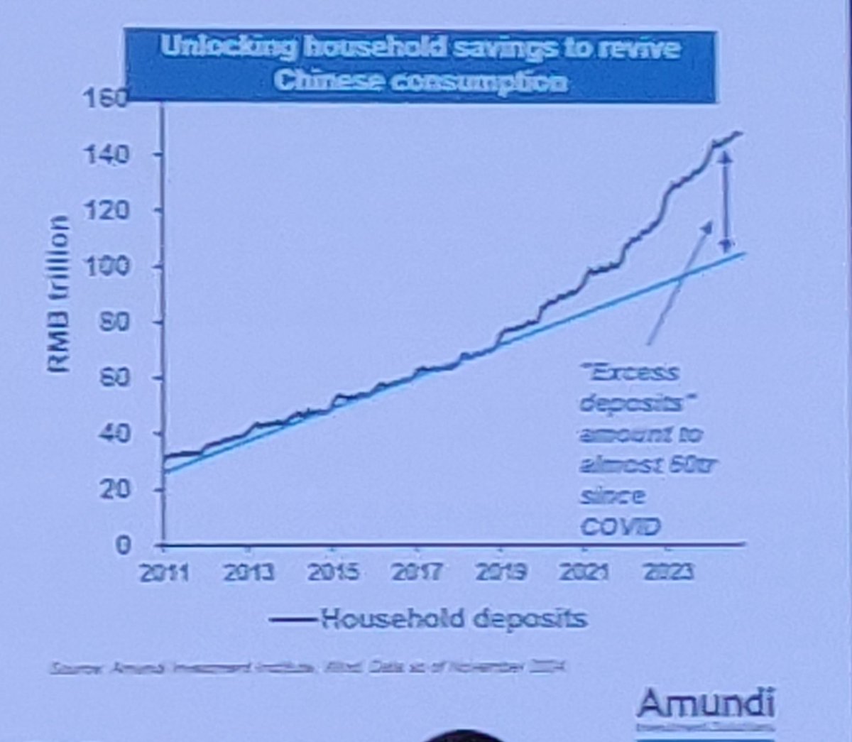 AdityaJadhav_'s tweet photo. Expect China to introduce fiscal stimulus measures aimed at unlocking household savings to boost domestic consumption, serving as a countermeasure to the impact of US tariffs.
@CFASocietyIndia
#IndiaInvConf @Amundi_ENG https://t.co/GCTRxLiY1c