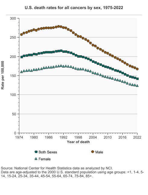 We're winning the War on Cancer.