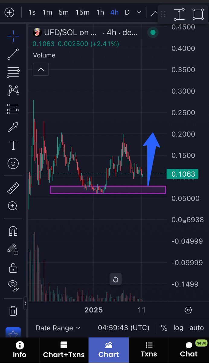 BnbJoseph's tweet photo. 🔥  I am very interested in $UFD, the project is growing.
🔥 A community is growing every day.
Many whales have joined the #UFD project.
🔥 The market capitalization of #UFD is $ 107 million with 33 holders, a large number.
🔥 On the chart, the price is correcting in a downward direction. The 78x zone will be a strong support zone, this is the last chance to buy #UFD at a low price.
🔥 Expected to return to the buy zone and bounce strongly to mark a new trend.
CA: eL5fUxj2J4CiQsmW85k5FG9DvuQjjUoBHoQBi2Kpump
#AIFI #DUCK #BRONOLD $BLM #LLM #listen #Cookie #aixbt #Trump #KWAII #AIOS #Aimocica