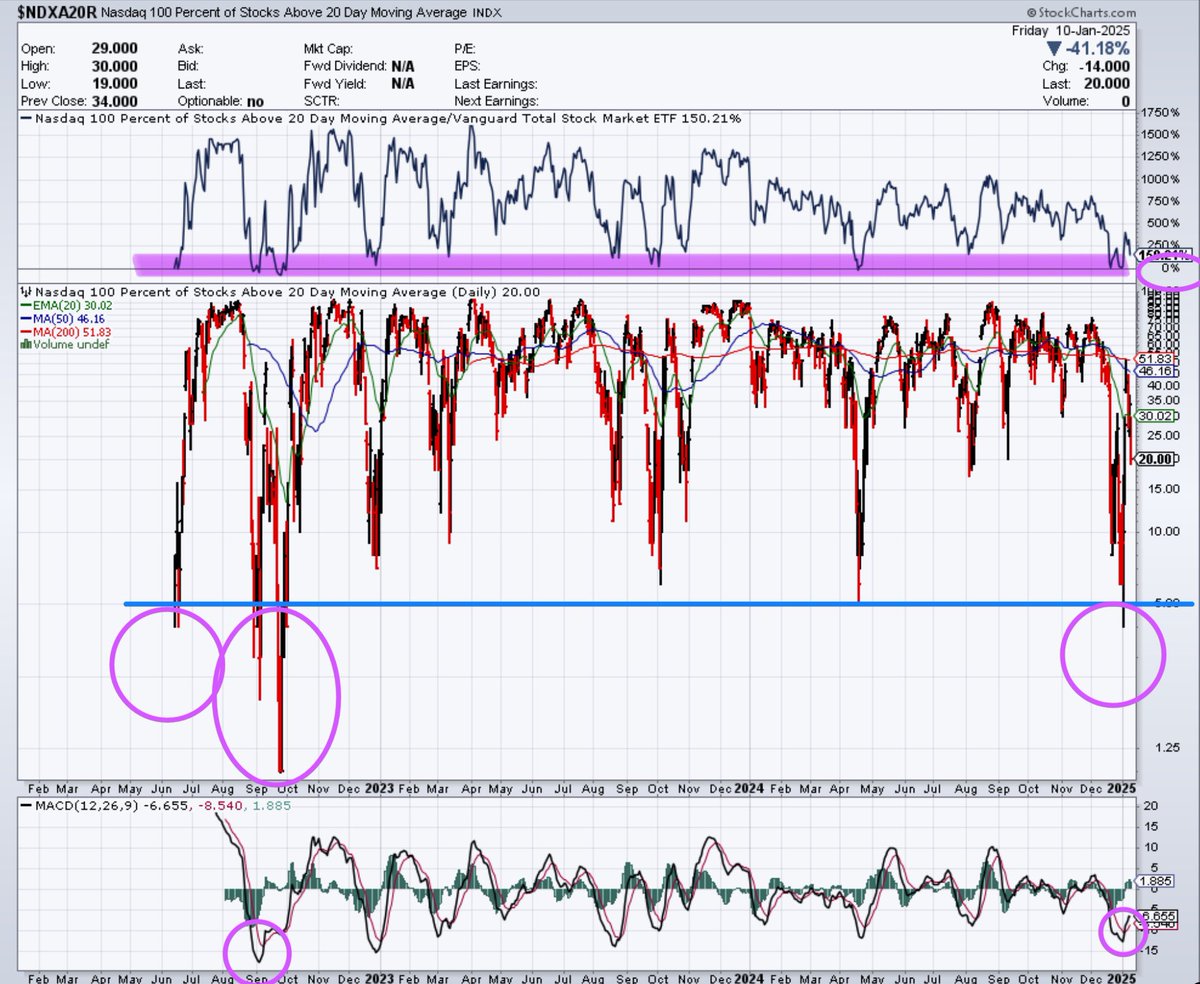 $QQQ $NDX

The most important chart this weekend 📝 

Can things go lower???

The Magnificent 7, The Nasdaq 100, Big Cap Tech

NASDAQ 100 PERCENTAGE OF STOCKS ABOVE THEIR 20DMA:

🚨 THIS IS THE LOWEST READING ON THIS CHART SINCE COVID AND THE 2022 BEAR MARKET 👀👀👀👀👀

Can the