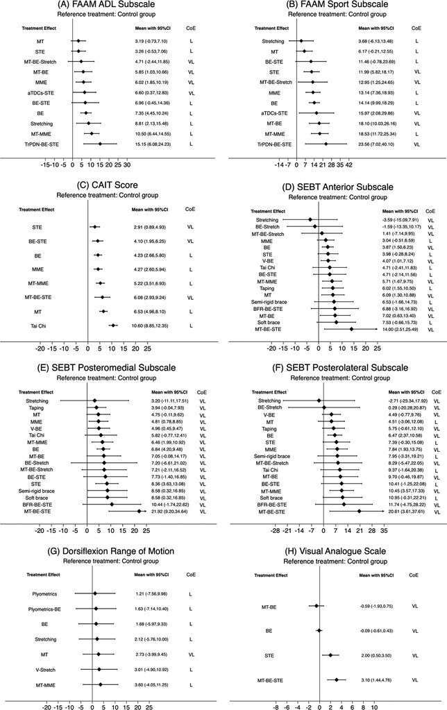 JOSPT's tweet image. We like a good title ...

So how about one that promises to deliver what the best &quot;bang for buck&quot; treatments are to support someone with chronic ankle instability ☺️

Find out more ➡️ ow.ly/5vvX50UEKEl

#yourJOSPT #Ankle #Instability