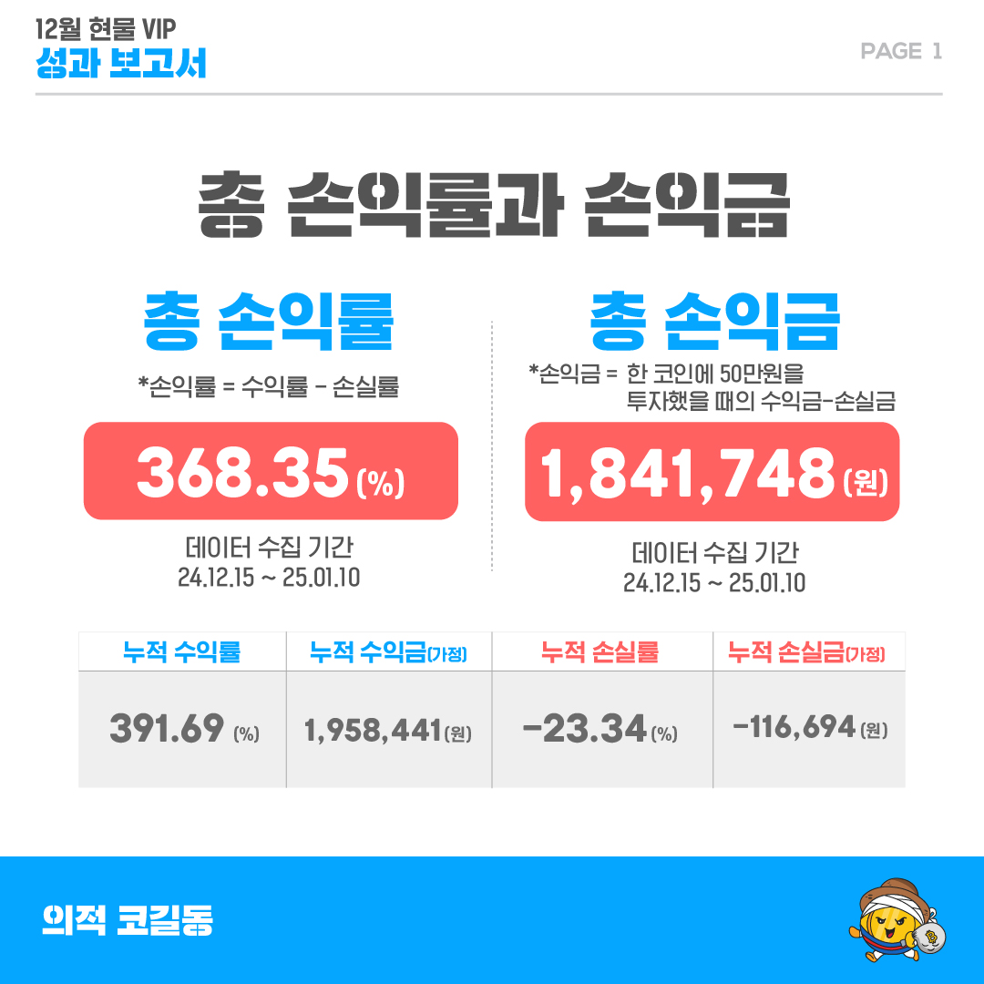 cogildong's tweet photo. 📑12월 코길동 현물 VIP 성과 보고서

트레이딩 성과 보고서를 직접 만들어 공개하는 코인 트레이더 본적 있으신가요?저는 자신 있기에 성과 보고서 올립니다.

12월 VIP 
🎉총 손익률 368.35%

1월에도 높은 수익을 드릴 수 있도록 노력하겠습니다.
📌1월 VIP 모집 기간 1월 13일(월) ~ 1월 15일(수) https://t.co/hcBD1UtsnQ