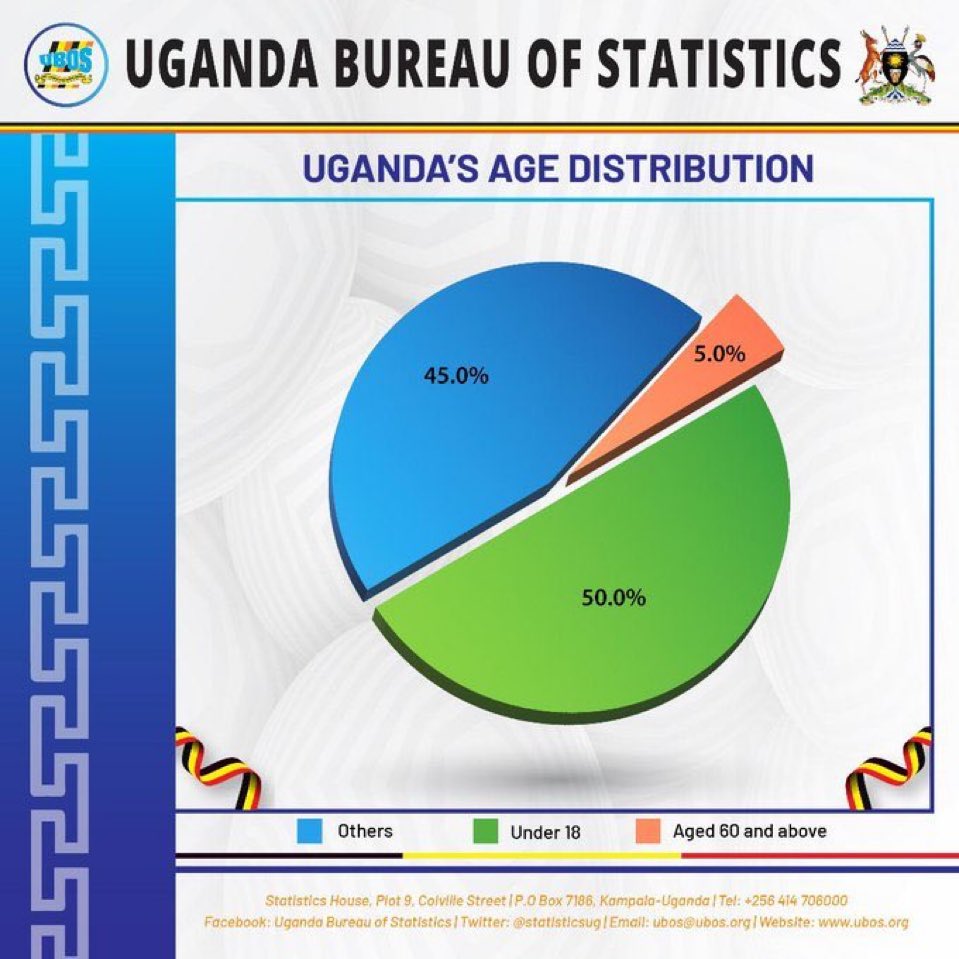 alextwikirize95's tweet photo. Dear youthful Ugandans, 20yrs from now that 5% will be at 0.001%. it's your duty to act now otherwise it will take us decades and decades to reorganize our country.
#StandUpNow
#FreeAllPoliticalPrisonersInUganda
@StatisticsUg data https://t.co/ZRrykgr1K4
