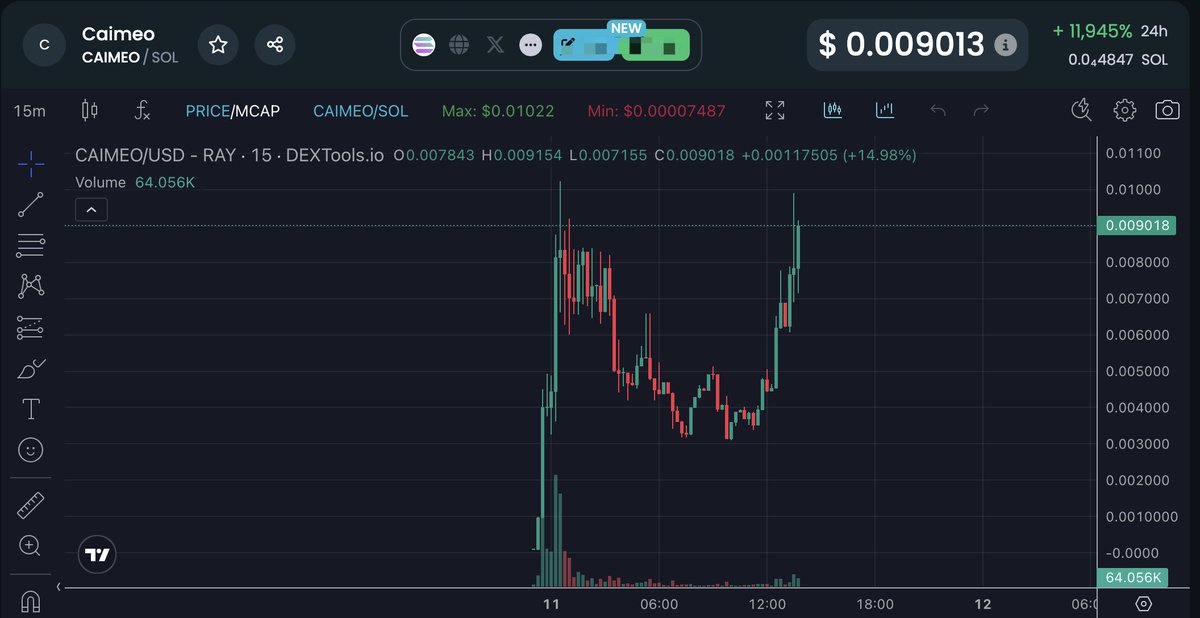 TrendX_official's tweet photo. ๐ #CAIMEO (CAIMEO) is making a huge splash in the market, with a mind-blowing 11,380.5% surge in just 24 hours! Now priced at $0.008596, this Solana-based token is definitely one to watch! ๐
๐Liquidity: $374.06K
24H Volume: $5.77M
Price: $0.008596
Is $CAIMEO just testing its wings, or is it ready for the next major move? ๐ฆ With such an explosive 24-hour rally, this token might be just getting started. ๐
#DYOR
๐ก Stay ahead of the game by tracking smart money and discovering the hottest trending tokens on TrendX! ๐ฅ
๐ Get the latest insights and updates: https://t.co/kqYQlKQn6J
#Crypto #Altcoins #CryptoNews #MarketSurge #Solana #TrendX #CryptoCommunity