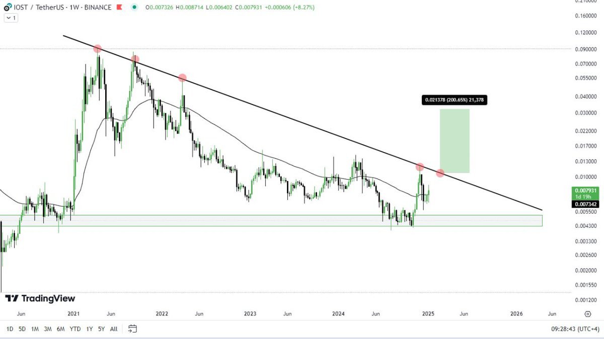 cryptotitans11's tweet photo. $IOST (Weekly)
$IOST looks strong these days๐, it was pumped when the entire market was Down๐.
Forming new Highs, anticipating a Breakout soon in $IOST ๐
#iost #iostusdt #btc #bitcoin #Crypto #eth #xrp #thecryptotitans https://t.co/qAVxuC4pb4