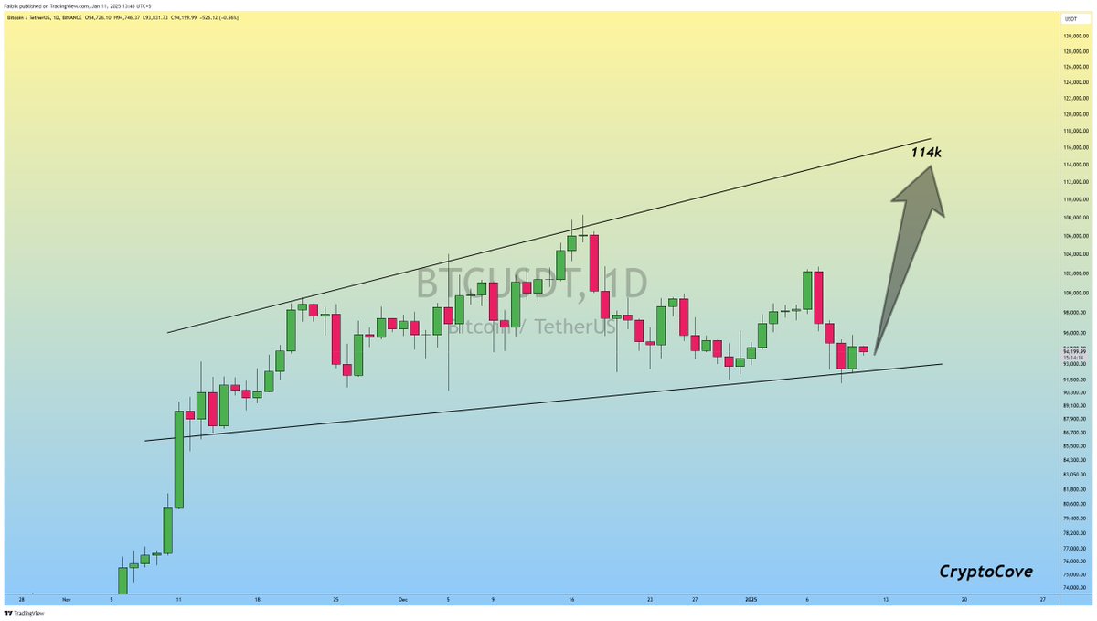 $BTC Ascending Broadening Wedge on the Daily timeframe is still in play..!!

Bitcoin is Poised for a Rebound Soon.. 📈

#Crypto #Bitcoin #BTC
