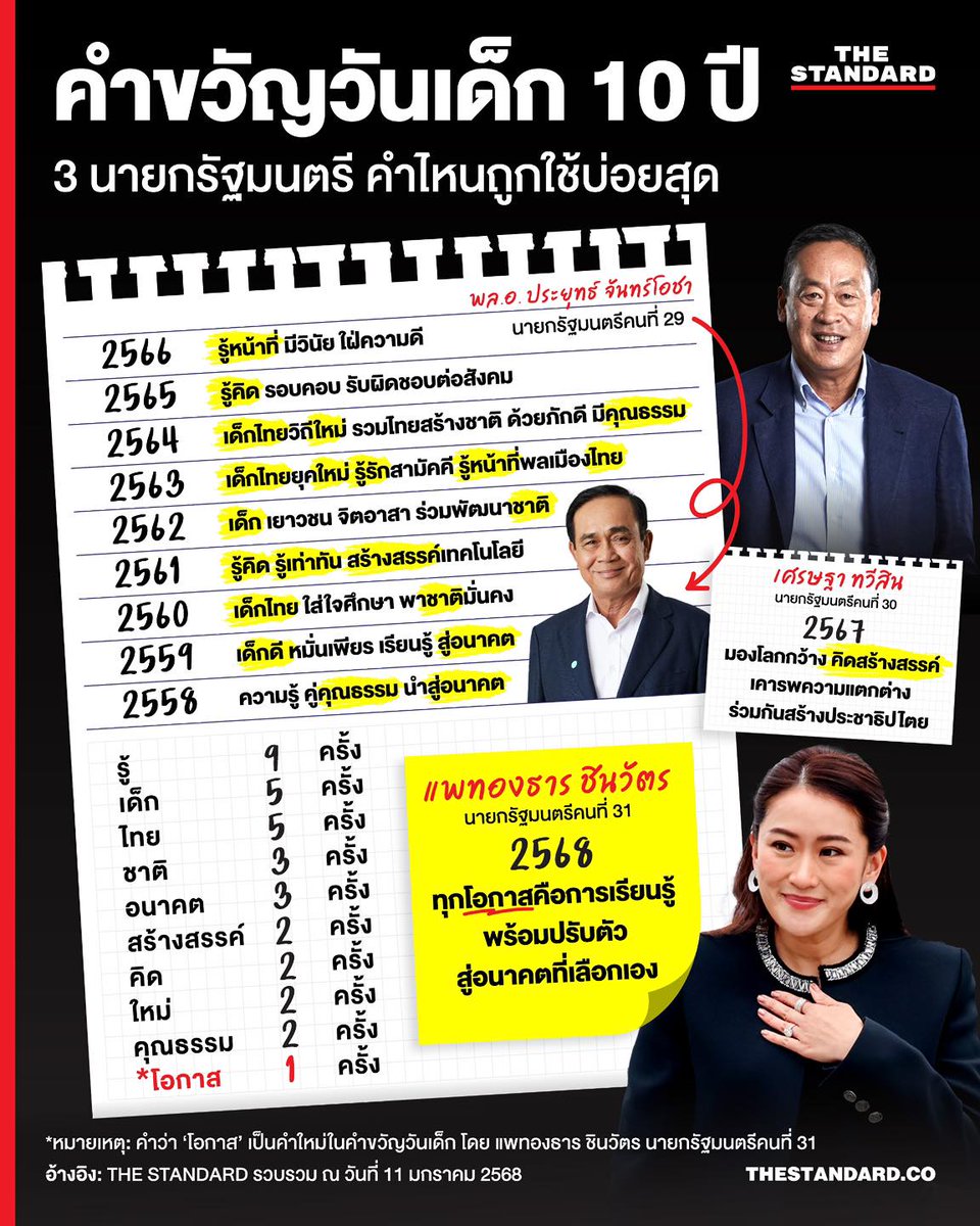 เปรียบเทียบ #คําขวัญวันเด็ก ของนายก 3 ท่าน ถ้าผมเป็นเด็ก ผมคงไม่ชอบประยุทธ์ เพราะคุณครูจะต้องให้ท่องจำคำขวัญของท่าน #นายกรัฐมนตรี ยาวเสียยิ่งกว่ายาว #คําขวัญวันเด็ก2568 มันควรจะเป็นอะไรที่สั้นๆ แต่กินใจความ #วันเด็ก #วันเด็ก2568 #วันเด็กแห่งชาติ #นายกแพทองธาร