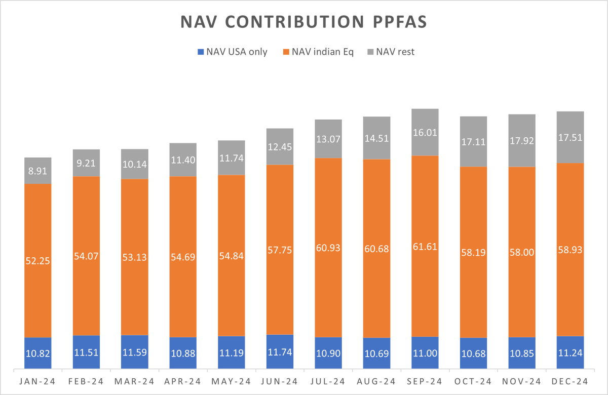 _pervivo_'s tweet photo. Why is #PPFAS Different from Other Flexi Caps?
Why Does Its NAV Remain Resilient Despite the Bloodbath on Dalal Street?

There are two reasons

1) Equity/rest mix- 
Though these funds are being sold as an open-ended dynamic equity scheme investing across large cap, mid cap & small cap stocks, but, the provisions allow them to maintain in cases 65-35 percent ratio between (equity/debt or cash). Hence, all these though being sold as flexi-cap, they can be flexible on equity non equity mix. and PPFAS have mastered this mix. 

Currently, ther mix is (80.03-19.97), whereas for Helios its (97 % for equity), Quant (91 pct) and Motilal (90+).

2) Exposure to India- 
@PPFAS Indian exposure for CY-2024, fluctuated between 67-72 percent, 10-15 percent in USA blue chips. Whereas #Helios of @Iamsamirarora or #Motilal Amc or be it #quant, their exposure is 100 percent towards Indian #Equities. 

So, if we were to compare the performance of PPFAS India-only Equity fund they underperformed, if compared to India-only Equity based funds. So, if you want 100 pct equity and Indian exposure, keep this in mind.

So, to summarize less exposure to India and less equity mix made it possible for PPFAS to keep their NAV stable. 

Disc- In no way this is a financial advice please consult your financial advisor.