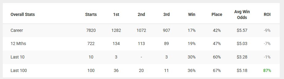 sportsbanter73's tweet image. Make that 101 runners for 37 winners. B Baker on absolute fire lately. #Wyong #Sandpaper 🔥🔥
