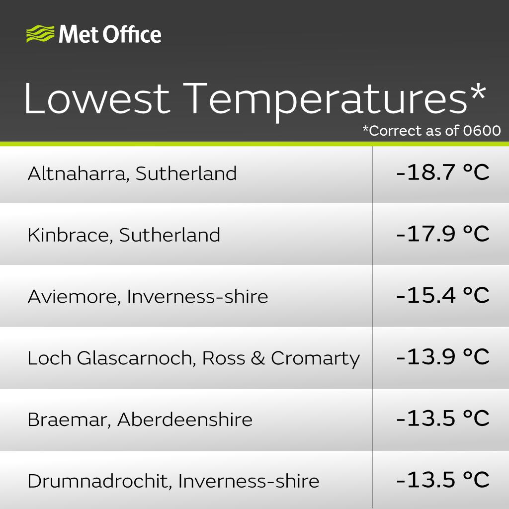 Tonight has been the coldest night of the season so far, with temperatures widely falling well below freezing 🥶

Here are the latest lowest figures 👇