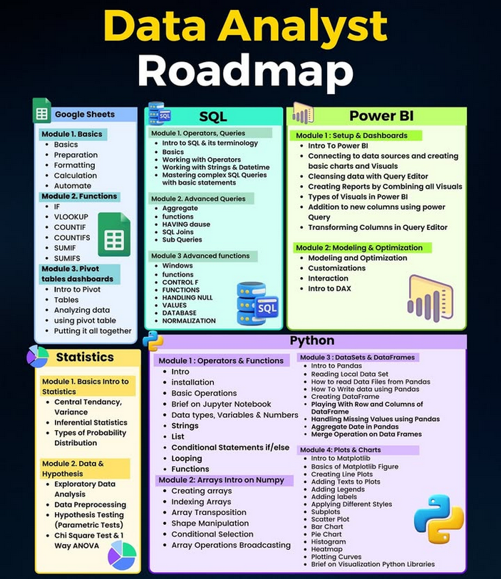 PythonDvz's tweet photo. Data Analyst Roadmap https://t.co/PHmHVfW4qE

#DataAnalyst #python #programming #developer #programmer #coding #coder #softwaredeveloper #computerscience #webdev #webdeveloper #webdevelopment #pythonprogramming #pythonquiz #ai #ml #machinelearning #datascience https://t.co/TNvkrJ8pve