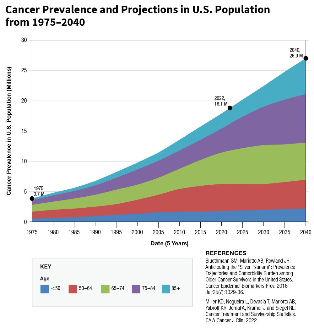The growing prevalence of cancer, especially among the elderly, calls for new treatment strategies and survivorship management, posing a major challenge for future healthcare systems.