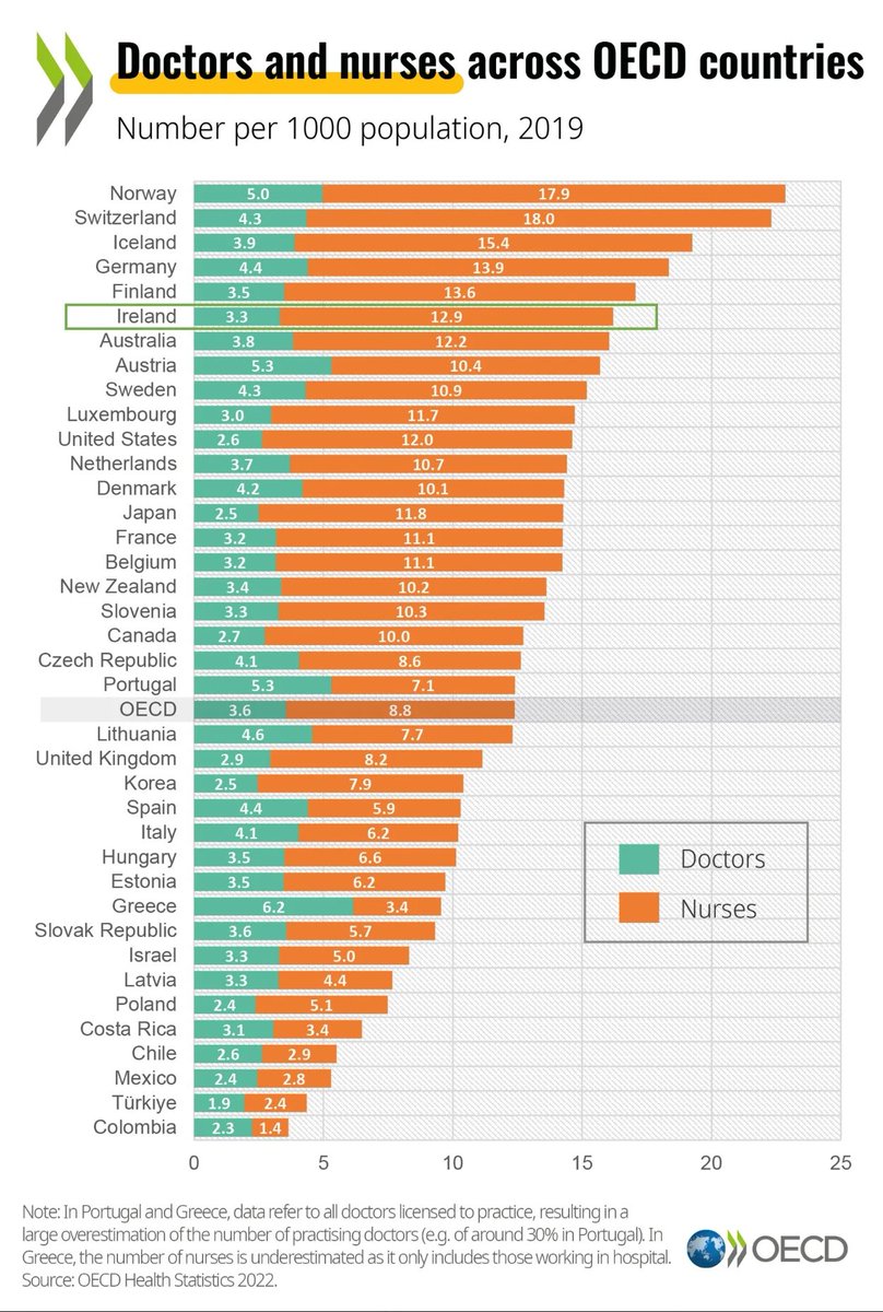 Physicians and nurses in Italy are dissatisfied with poor pay, low staffing, and mistreatment, while the Health Care System faces challenges like workforce emigration, an aging physician population, and insufficient residency programs in critical specialties.