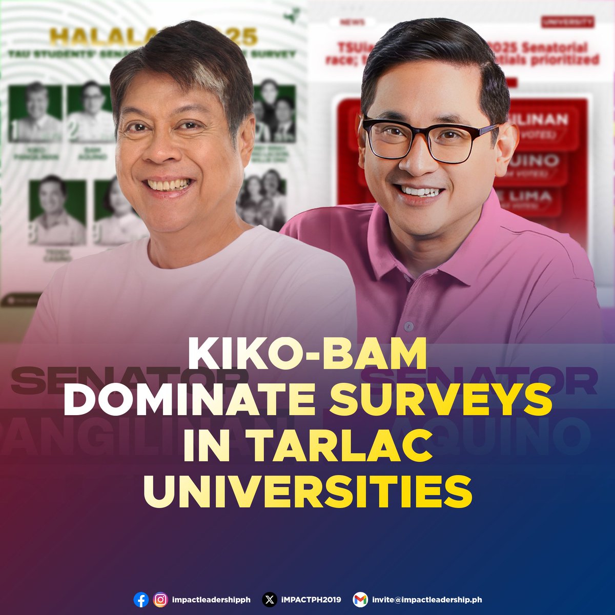iMPACTPH2019's tweet photo. KIKO-BAM DOMINATE SURVEYS IN TARLAC UNIVERSITIES

Former Senators Kiko Pangilinan and Bam Aquino have emerged as the top senatorial preferences in surveys conducted at Tarlac Agricultural University (TAU) and Tarlac State University (TSU), showcasing their strong appeal among student voters ahead of the 2025 Midterm Elections.

At TAU, Pangilinan led the November 2024 survey with an overwhelming 85.7% voter preference, while Aquino followed closely with 78.6%. Labor leader Luke Espiritu came in third with 39.3%. Other notable names included Ka Leody de Guzman (35.7%) and Makati Mayor Abby Binay, who shared the fifth to seventh spots with former Senator Ping Lacson and Dr. Willie Ong, each earning 28.6%. The survey also highlighted a lackluster showing for administration candidates, with only five of President Ferdinand Marcos Jr.'s 12 endorsed bets making it into the top ranks.

At TSU, Pangilinan again secured the top spot with 92 votes, closely followed by Aquino with 84. Completing the top five were ML Partylist first nominee and former Senator Leila de Lima (63 votes), Espiritu (41 votes), and House Deputy Minority Leader and ACT Teachers Party-list Rep. France Castro (38 votes).

Students from both universities emphasized transparency, strong governance records, and dedication to social justice as key factors in their preferences.

The survey results highlight the youth's growing demand for leaders with experience, integrity, and a commitment to addressing pressing social issues.