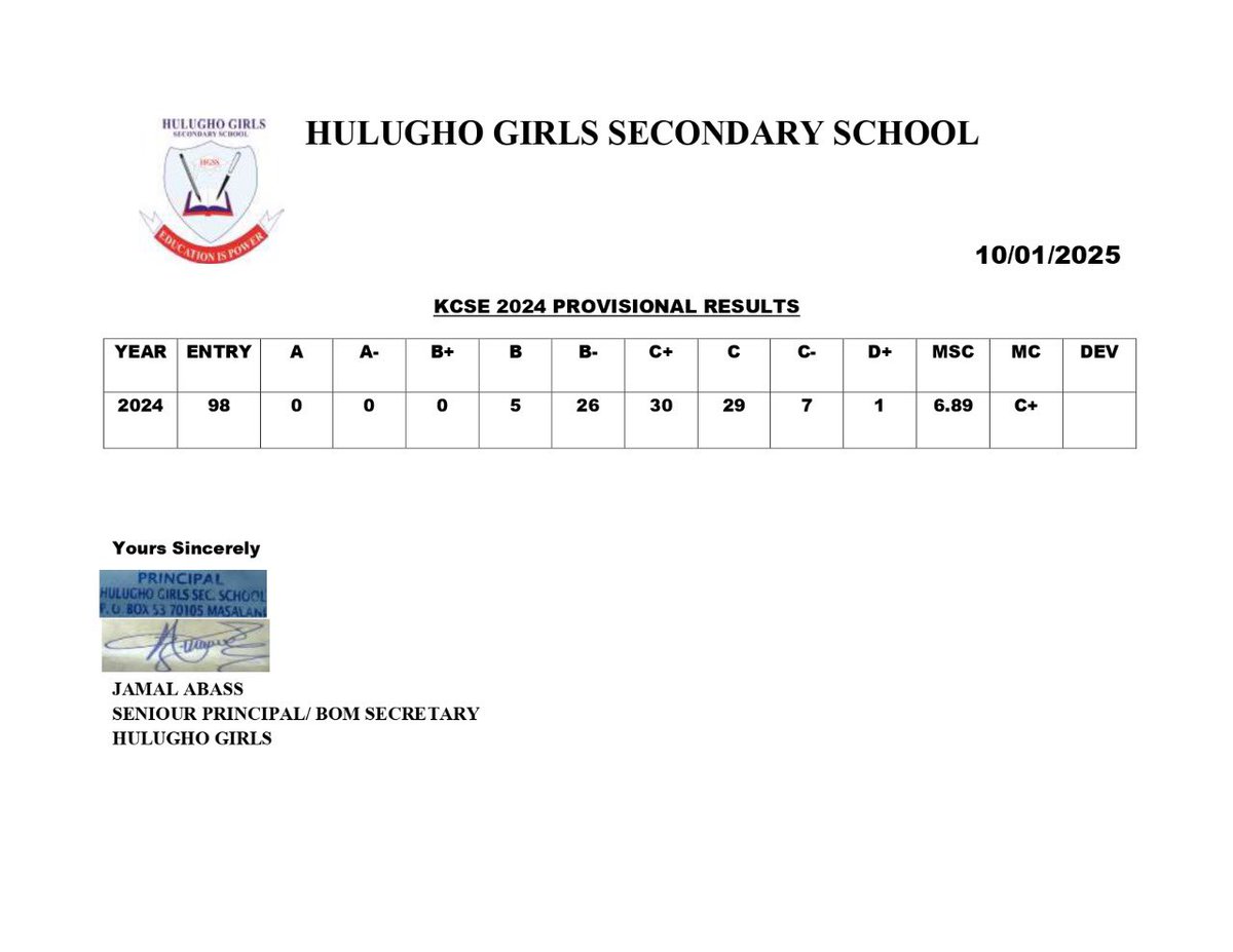 HonHajisheikhow's tweet photo. I am immensely proud of the outstanding performance of our secondary schools in the 2024 KCSE results! This success is a testament to the transformative impact of Hon. Sheikhow Ijara Free Secondary School Education Programme which we initiated to ensure that every child in Ijara has access to quality education.

Through this program, we have eliminated financial barriers, provided essential resources and empowered our students to focus on their studies. 

My office remains committed to supporting education at all levels including expanding access, enhancing facilities and ensuring that no child is left behind.

Congratulations!