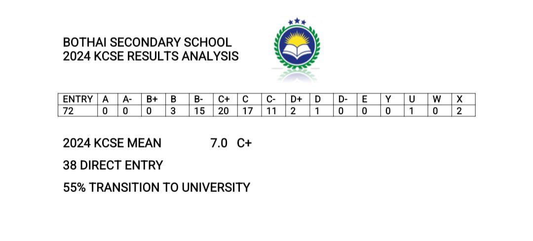 HonHajisheikhow's tweet photo. I am immensely proud of the outstanding performance of our secondary schools in the 2024 KCSE results! This success is a testament to the transformative impact of Hon. Sheikhow Ijara Free Secondary School Education Programme which we initiated to ensure that every child in Ijara has access to quality education.

Through this program, we have eliminated financial barriers, provided essential resources and empowered our students to focus on their studies. 

My office remains committed to supporting education at all levels including expanding access, enhancing facilities and ensuring that no child is left behind.

Congratulations!