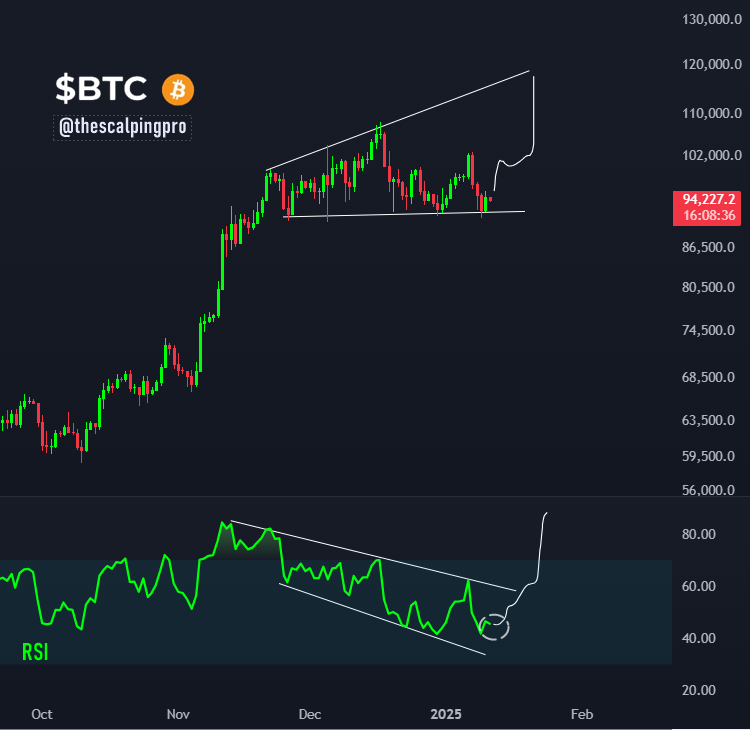 #Bitcoin is holding strong at support, while RSI is consolidating within a channel.

breakout incoming ? 🤔