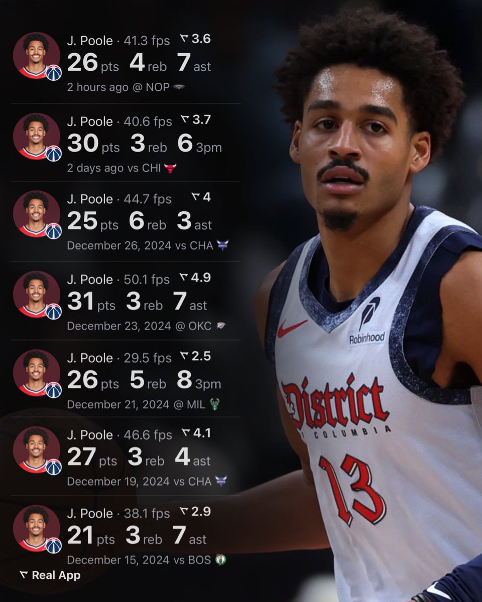 NBACentral (@thedunkcentral) on Twitter photo Jordan Poole over his last 7 games:
26 PTS - 4 REB - 7 AST
30 PTS - 3 REB - 6 3PM
25 PTS - 6 REB - 3 AST
31 PTS - 3 REB - 7 AST
26 PTS - 5 REB - 8 3PM
27 PTS - 3 REB - 4 AST
21 PTS - 3 REB - 7 AST
(Via <a href="/realapp_/">Real Sports</a> ) Jordan Poole over his last 7 games:
26 PTS - 4 REB - 7 AST
30 PTS - 3 REB - 6 3PM
25 PTS - 6 REB - 3 AST
31 PTS - 3 REB - 7 AST
26 PTS - 5 REB - 8 3PM
27 PTS - 3 REB - 4 AST
21 PTS - 3 REB - 7 AST
(Via <a href="/realapp_/">Real Sports</a> )
