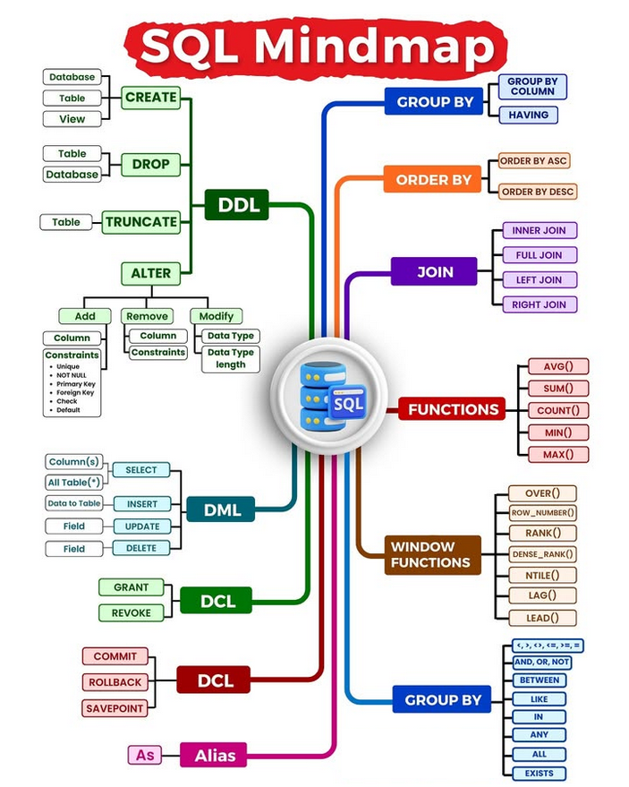 SQL Mindmap !

#sql #nosql #mysql #database #python #programming #developer #programmer #coding #coder #softwaredeveloper #computerscience #webdev #webdeveloper #webdevelopment #pythonprogramming #pythonquiz #ai #ml #machinelearning #datascience