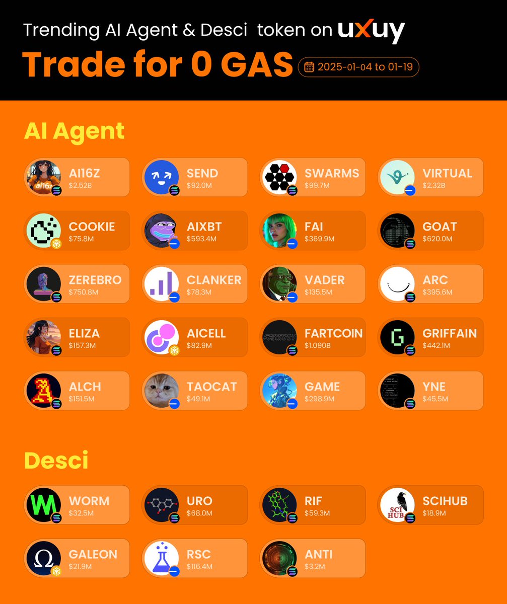 uxuycom's tweet image. 🪄 Kickstart 2025 with a bang!  

Enjoy Gas-free trading of the hottest #AIAgent &amp;amp; #DeSci tokens on #UXUY. Available on @BNBCHAIN , @base , and @solana . Boost your profits effortlessly! 

👉 More details: blog.uxuy.com/new-year-perks…