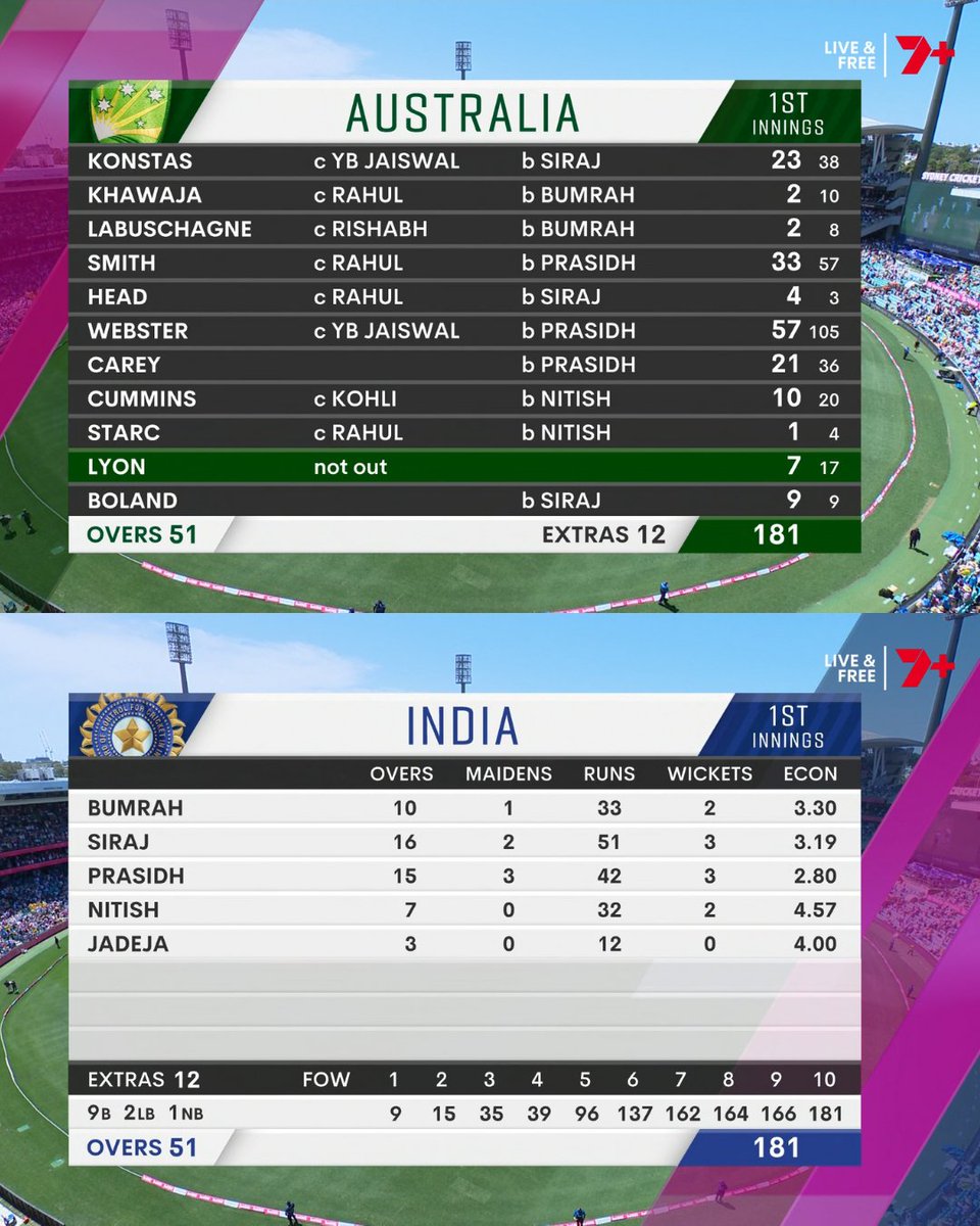 classicparky's tweet photo. Score board 
#AUSvsIND 
https://t.co/KfCPHLJne2