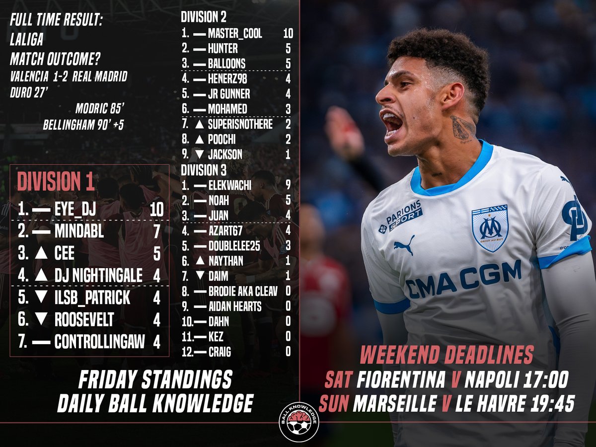 WEEKEND DEADLINES ⏰

Daily Prediction League
- Standings after Friday
- EYE_DJ &amp; MASTER_COOL are mathematically safe
- Until the 85th minute JACKSON was the only player due to score points
- Saturday deadline 5pm
- Sunday deadline 7.45pm

ENTRY LINKS 🗳️ linktr.ee/Ball.Knowledge