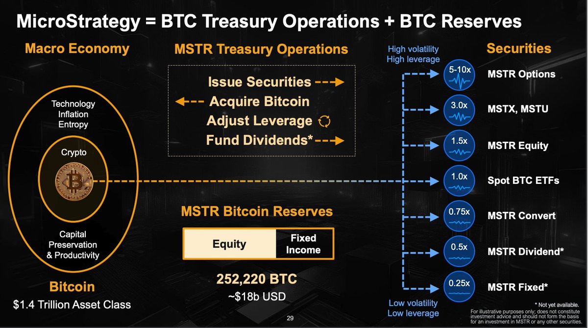 Dylan LeClair (@dylanleclair_) on Twitter photo Analysis on $MSTR Preferred Stock Target Raise
*MicroStrategy to Target a Capital Raise of Up to $2 Billion of Preferred Stock*
link: assets.contentstack.io/v3/assets/bltb…
(Very long post, trigger warning)
First, what is a preferred stock? If you want a good primer, here's a <a href="/PrestonPysh/">Preston Pysh</a> Analysis on $MSTR Preferred Stock Target Raise
*MicroStrategy to Target a Capital Raise of Up to $2 Billion of Preferred Stock*
link: assets.contentstack.io/v3/assets/bltb…
(Very long post, trigger warning)
First, what is a preferred stock? If you want a good primer, here's a <a href="/PrestonPysh/">Preston Pysh</a>
