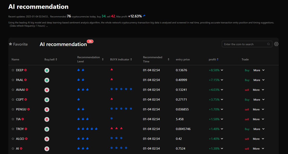 01-04 02:54 #BUYX Today’s latest AI recommends 76 cryptocurrencies, 34 for buying, 42 for selling, the highest profit has been: +12.63%, #Airdrop registration to receive 2000 BUYX for free: buyx.ink/register?code=…