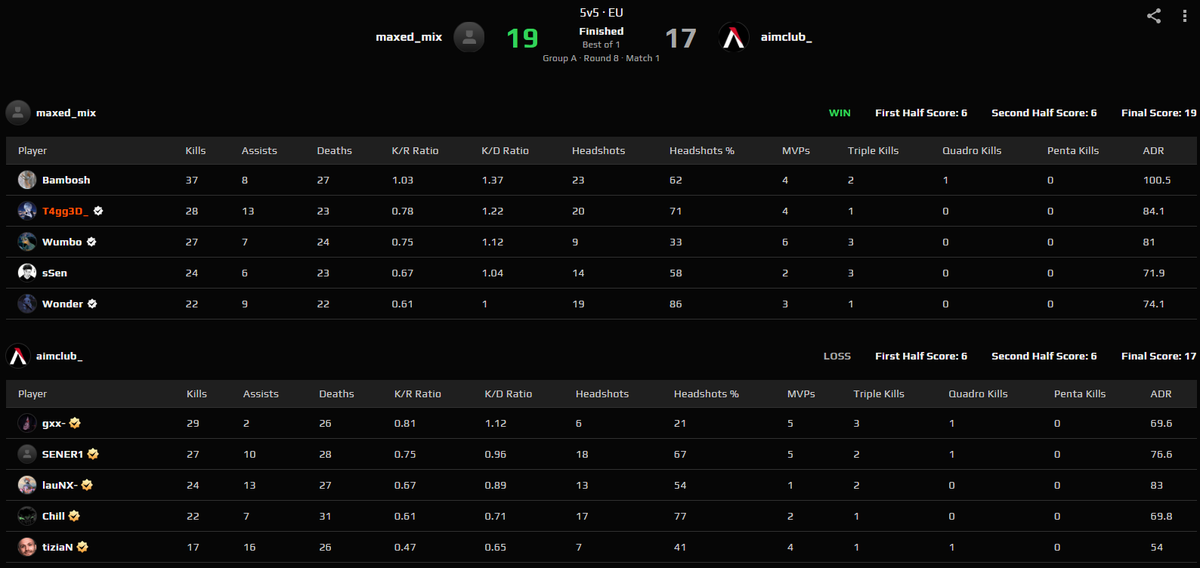 Through to ESEA S52 Advanced after winning the Advanced Qualifier whilst beating most notably aimclub, Wu-Tang, ex-ESC, ex-EC Brugge &amp; VP.Prodigy

First time winning this qualifier, feels amazing as an IGL🤠 

ggs you absolute beasts <a href="/WumboCSGO/">Wumbo</a> <a href="/sSenCS2/">sSen</a> @Wonder_csgo <a href="/Bambosh_/">Bambosh</a> 💙