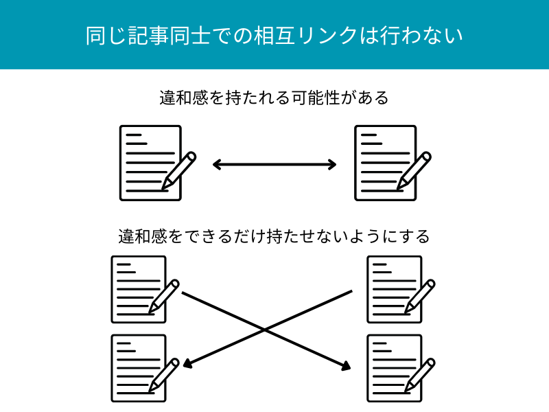 相互リンクは、いかにGoogleから違和感を持たれないようにするかが大事だと思っています。
なので、僕は1記事同士での相互リンクはできるだけ行いません。

多くのメディア担当者やSEOディレクターの人たちは、このあたりを気にかけていない人が多い印象です。