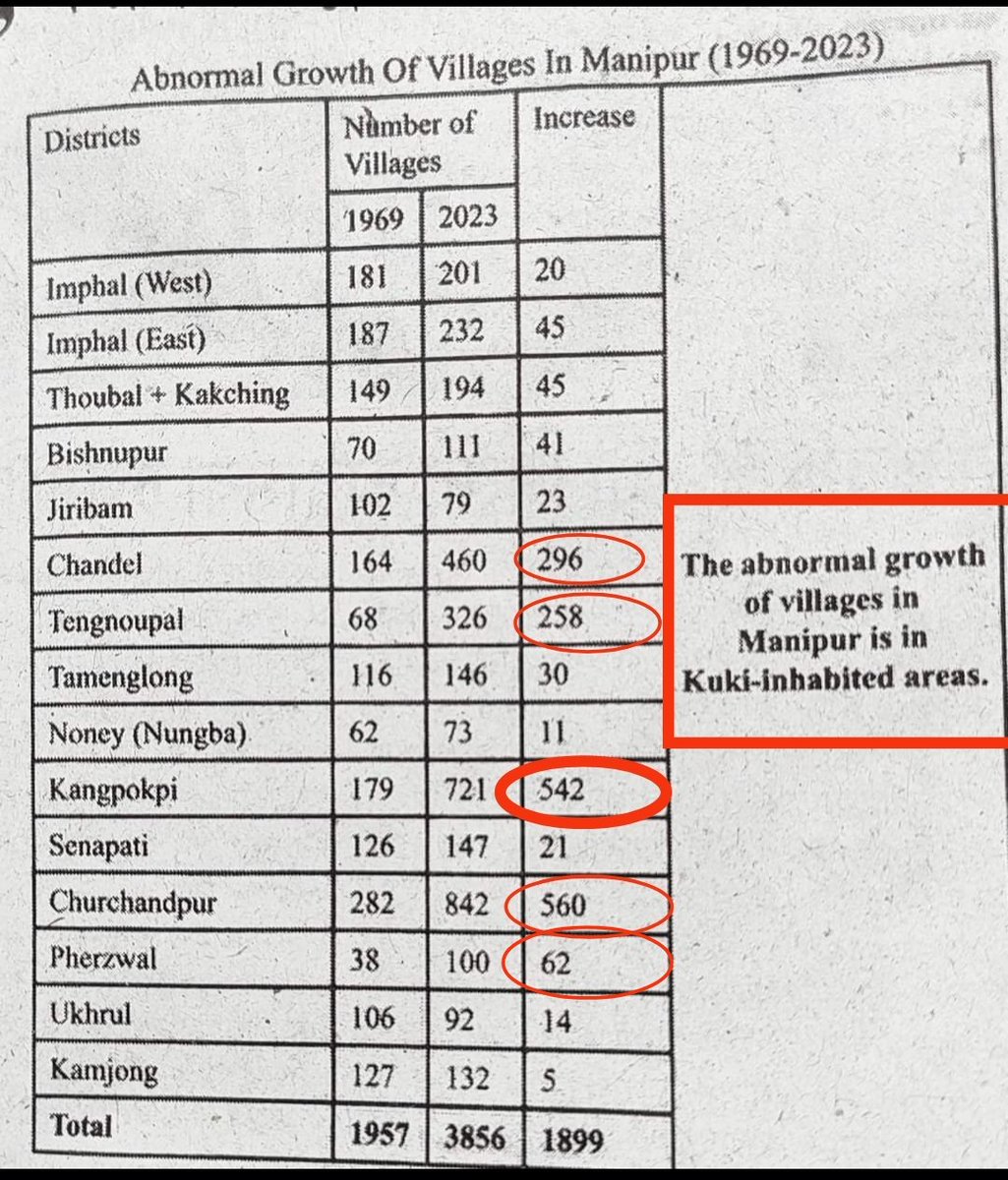 nongbn01's tweet photo. @PDiphiu @narendramodi @AmitShah @JPNadda @blsanthosh @NBirenSingh @KirenRijiju @himantabiswa Kangpokpi is becoming a safe haven for illegal immigrants.

Kuki-Zo village numbers in Kangpokpi have surged by 302.7%!! 
#ImplementNRC in Manipur
#SaveManipur
https://t.co/Jp1iTb6CTP