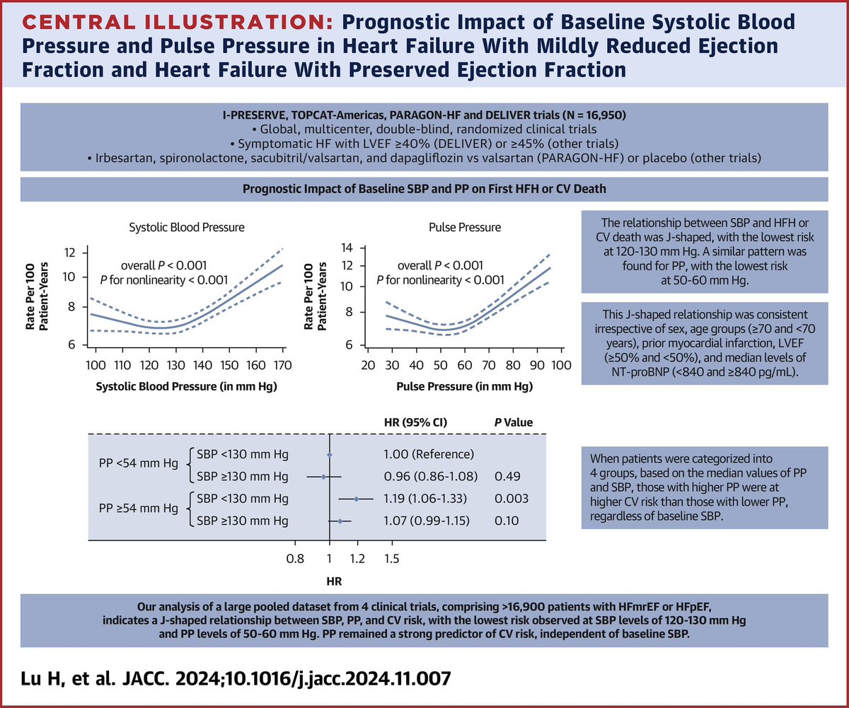 #SBP and Pulse Pressure in #HeartFailure: Pooled Participant-Level Analysis of 4 Trials ( I-#PRESERVE , #TOPCAT, #PARAGON-HF, #DELIVER):

📌SBP &amp; PP show a J-shaped risk curve for HF 🏥/CV ☠️.

📌Lowest risk: SBP 120-130 mm Hg, PP 50-60 mm Hg.

📌High SBP (≥140 mm Hg) &amp; PP