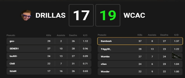 Champions of ESEA League EU Advanced S52 Qualifier!
It was an incredible day
