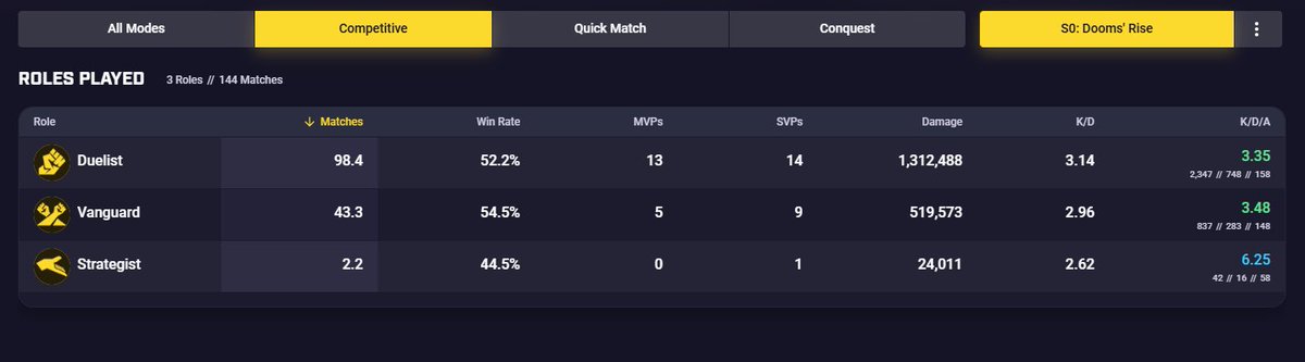 Milk_R6's tweet photo. With season 0 drawing to a close soon, still looking for other players to grind ranked with, open to tournament play too. 
Consistently throwing up numbers in duo/solo games but each one feels like a coin flip at times
DPS main that can flex tank https://t.co/6cBhcajIjl