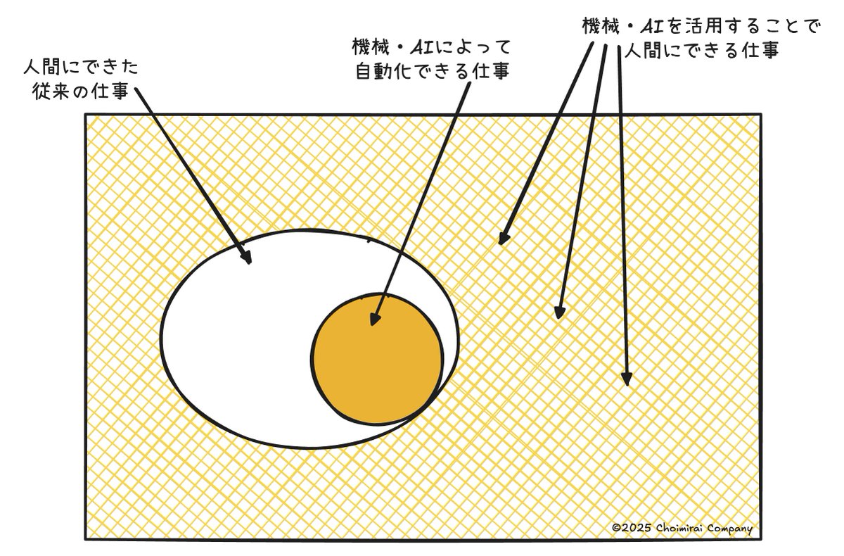 AIの進化がこれくらい早いと自分だけがついていけてないのではと考えたり、将来に対し不安を感じる人も多い。そこで覚えてほしいのがいつの時代でもなくなる仕事より、新たに生まれる仕事の方が圧倒的に多いこと。AIも一緒で、機械とAIを活用すれば人間にできる仕事・作業の領域が格段と広がるはず🚀。