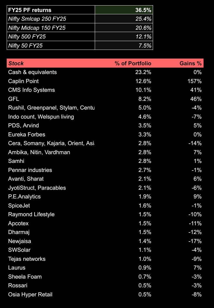 thinkreturns's tweet image. Slowly buying into intresting opportunities, selling laggards. Q3 results &amp;amp; market reaction is a big milestone upcoming. Ensuring cash remains ~20% in hand when we enter Q3 results season - can go both ways

D: not buy sell recommendation 
#stockmarketsindia #smallcap #Nifty500
