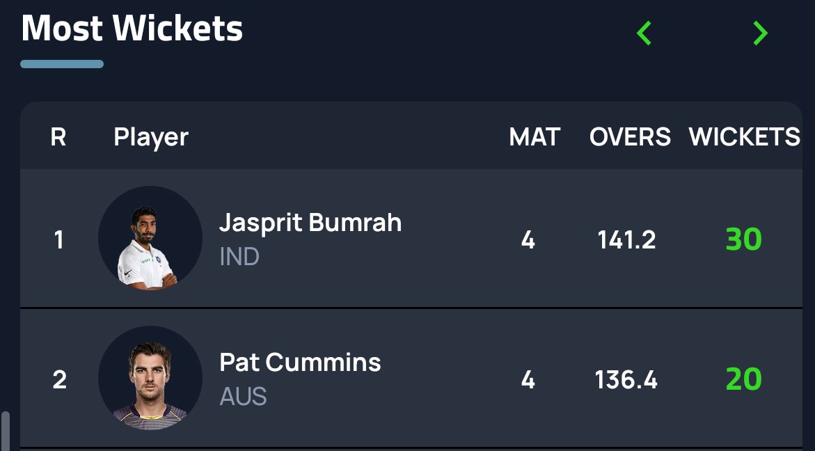 barun_72's tweet photo. @mj_alwayss but commins also bowled almost the same no. of overs in this series.. and I've never seen him having any injury scare https://t.co/NzliKqVKYK
