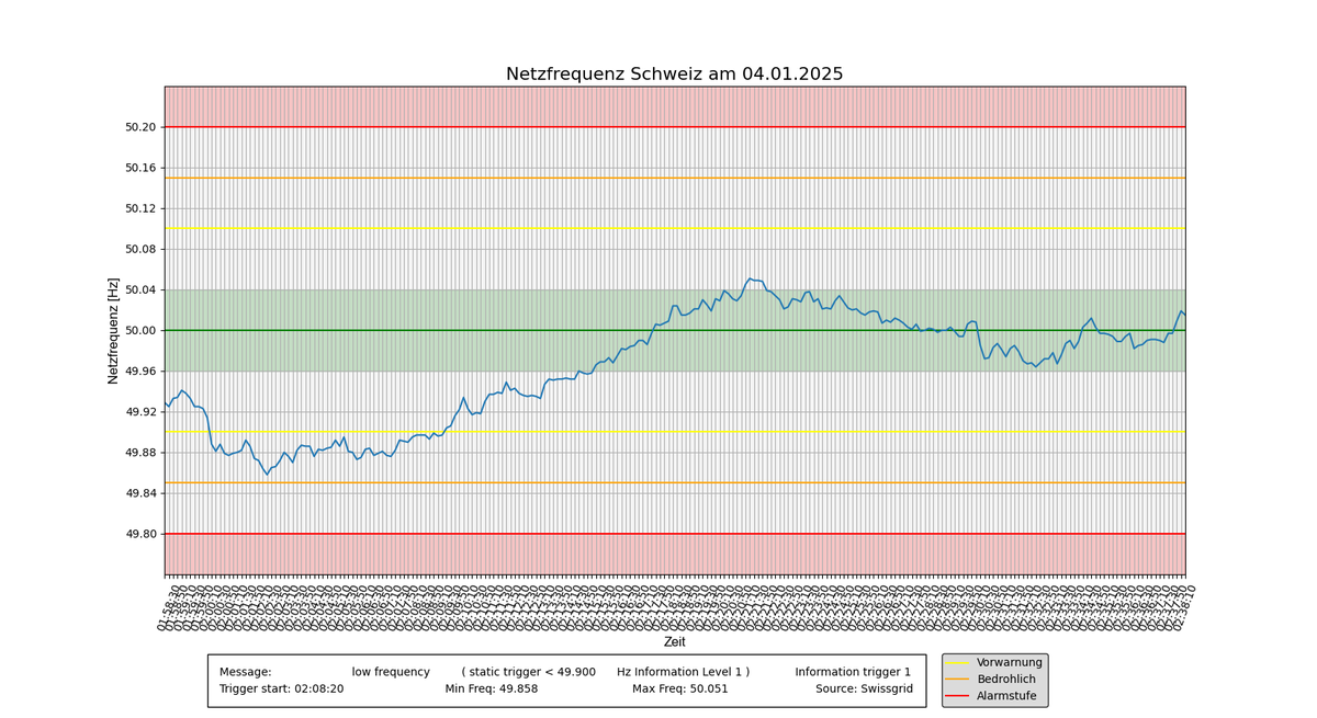 NetzInfoSchweiz's tweet photo. #Netzfrequenzinfodienst #Netzfrequenz #mainsfrequency *Auswertung* #Netzfrequenztrigger #RGCE #UCTE https://t.co/mjXcV5byqd